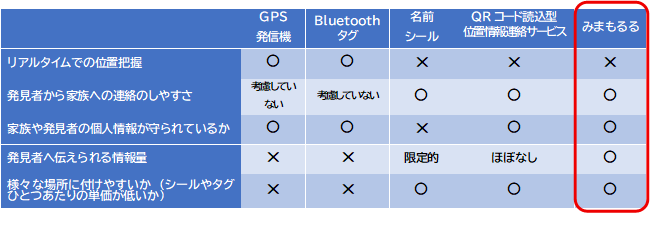見守りに使用される他製品との機能比較