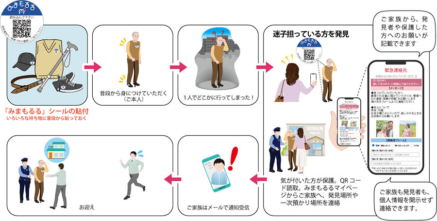 「みまもるる」がサポートする、「みつけた方」と「ご家族」の連絡